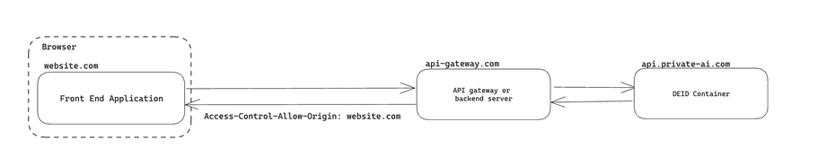 Proxy Server for CORS