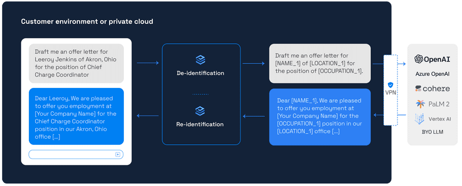 Overview of PrivateGPT by PrivateAI workflow